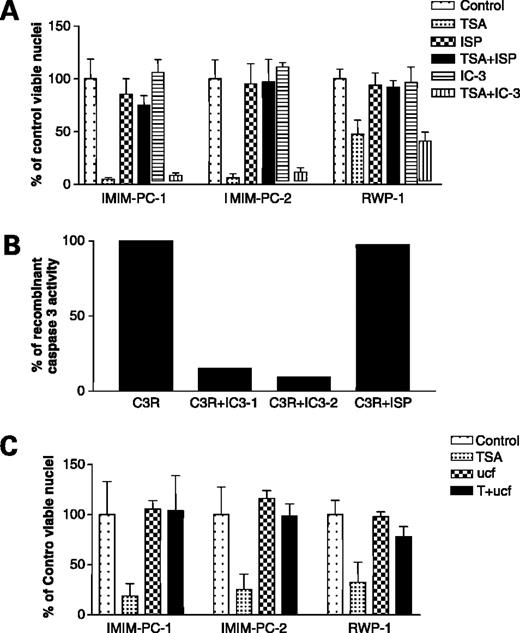 Figure 3. A, determination of cell viability in IMIM-PC-1, IMIM-PC-2, and RWP-1 pancreatic cancer cell lines after TSA (1 μmol/L) treatment in the presence and absence of the serine protease inhibitor (ISP) 4-(2-aminoethyl) benzenesulfonylfluoride and in the presence and absence of a caspase-3 inhibitor (IC-3). Hoechst 33342 stained nuclei were counted by fluorescence microscopy. Four different fields were counted for each condition in three independent experiments; mean and SD were then calculated and represented. B, caspase-3 activity was determined by a colorimetric assay using caspase-3–recombinant protein and the specific caspase-3 inhibitors and the serine protease inhibitor 4-(2-aminoethyl) benzenesulfonylfluoride. C, determination of cell viability in IMIM-PC-1, IMIM-PC-2, and RWP-1 pancreatic cancer cell lines after TSA (1 μmol/L) treatment in the presence and absence of the omi/HTR2 inhibitor ucf-101. Hoechst 33342–stained nuclei were counted by fluorescence microscopy. Four different fields were counted for each condition in three independent experiments; mean ± SD were then calculated and represented.