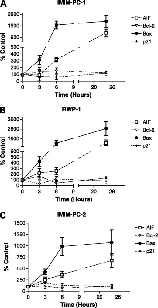 Figure 6. Optical densitometry analysis of AIF, Bcl-2, Bax, and p21 expression levels determined by Western blot in IMIM-PC-1 (A), RWP-1 (B), and IMIM-PC-2 (C) pancreatic cancer cell lines after TSA (1 μmol/L) treatment. Points, mean of four independent determinations; bars, ±SD.