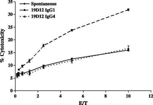 Figure 5. Induction of antibody-dependent cellular cytotoxicity by 19D12. NCI-H322 cells and various antibodies were added to a 96-well plate and opsonized with 100 ng/mL 19D12 for 30 min at room temperature. Purified human natural killer cells were then added at various ratios to numbers of target H322 cells. Cells were incubated at 37°C for 9 h. Lactate dehydrogenase released was then measured as an indicator of cell cytotoxicity. Each data point was assayed in quadruple in the experiment.