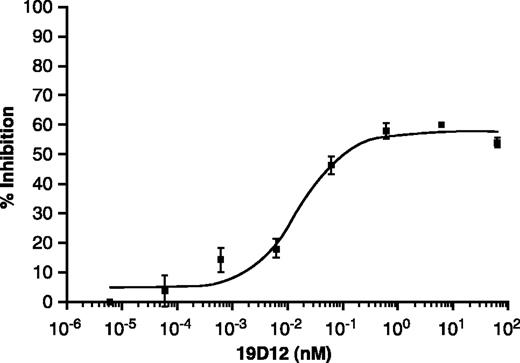 Figure 6. Inhibition of tumor cell proliferation by 19D12. Various concentrations of 19D12 were added to A2780 human ovarian carcinoma cells (2,500 cells per well) for 4 d in RPMI 1640 with 2% fetal bovine serum. Cell proliferation was measured using the CellTiter-Glo Luminescent Cell Viability Assay.