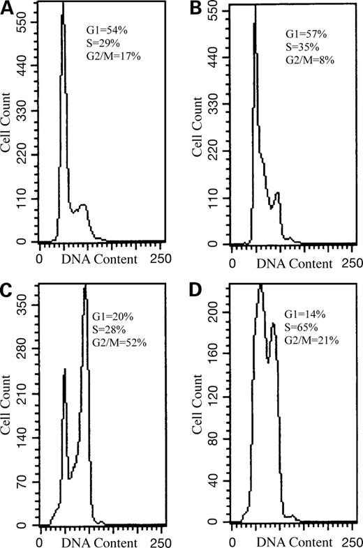 Figure 7. A representative experiment of the determination of the cell cycle distribution by flow cytometric analysis. Human neuroblastoma SH-SY5Y cells were treated with 4 μmol/L CDDP (B), with 1 μmol/L paclitaxel (C), or with 4 μmol/L CDDP + 1 μmol/L paclitaxel (D) for 24 h. Cells cultured with serum alone represented control (A). Proportions of the cells corresponding to different cell cycle stages were measured. Propidium iodide was used for detection of the DNA content.