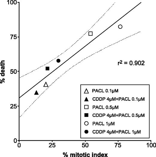 Figure 8. Linear correlation between cellular death percentage and mitotic index. PACL, paclitaxel.