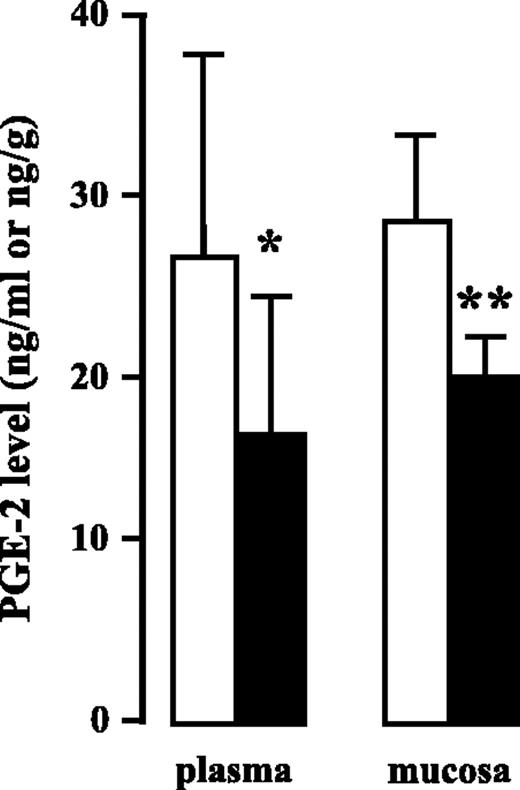 Figure 5. Effect of tricin on PGE2 levels in plasma and small intestinal mucosa of ApcMin mice, which had consumed tricin (0.2% in the diet) for their lifetime. Open columns, control mice; closed columns, treated mice. PGE2 levels were measured by immunoassay as described under Materials and Methods. Columns, mean (n = 9-10); bars, SD. Asterisks indicate that values were significantly different from controls (*P < 0.05, **P < 0.01).