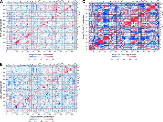 Figure 1. Genomic image maps showing the Pearson's correlation of DNA copy number with gene expression level across the NCI-60 cell lines. Genes are listed on the axes in chromosomal order (corresponding to the order in Table 1). A, correlation of DNA copy number with expression levels measured using cDNA arrays. B, correlation of DNA copy number with expression levels measured using Affymetrix oligonucleotide arrays. C, correlation of DNA copy number with itself. Red and blue indicate high and low correlations, respectively. Top right, chromosome numbers from 1 to X.