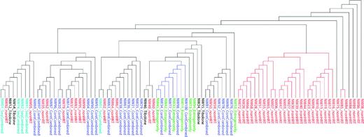 Figure 1. Samples tree after average linkage hierarchical clustering using Euclidian distance based on all 16,143 genes. Red, non-HRT (_nonHRT) users; dark blue, continuous combined treatment (_ContCombined) users; green, estrogen only treatment (_Estrogenonly) users; light blue, sequential combined treatment (_SeqCombined) users; black, Tibolone (_Tibolone) users.