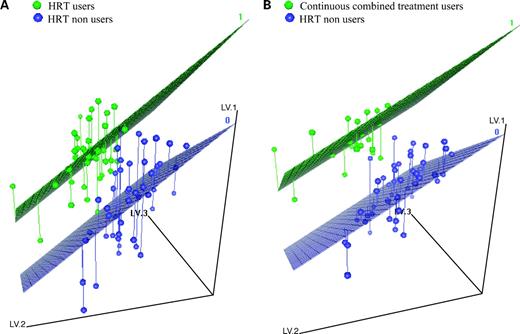 Figure 2. Partial least square analyses done on whole-blood gene expression from women who never used HRT (blue) and women who were using HRT (green). In A, women who were using all types of HRT regimens were included in HRT users group; in B, only women who were using continuous combined treatment were included in HRT users group.