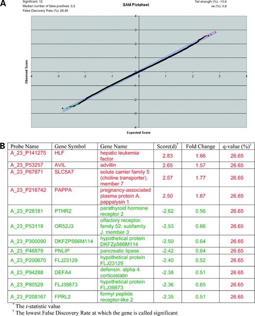 Figure 4. Significance Analysis of Microarrays. SAM plot (A) and list of significant genes (B). Red and green, up-regulated and down-regulated genes, respectively.