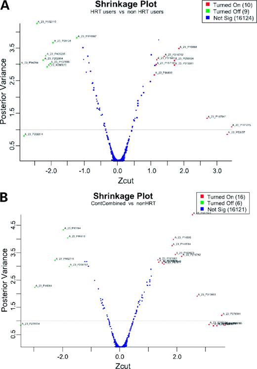 Figure 5. Genes differentially expressed among all HRT users (A) and in continuous combined treatment users only (B) compared with non-HRT users using Bayesian ANOVA method. Genes with a posteriori variance of ∼1 are more likely to be truly differentially expressed.