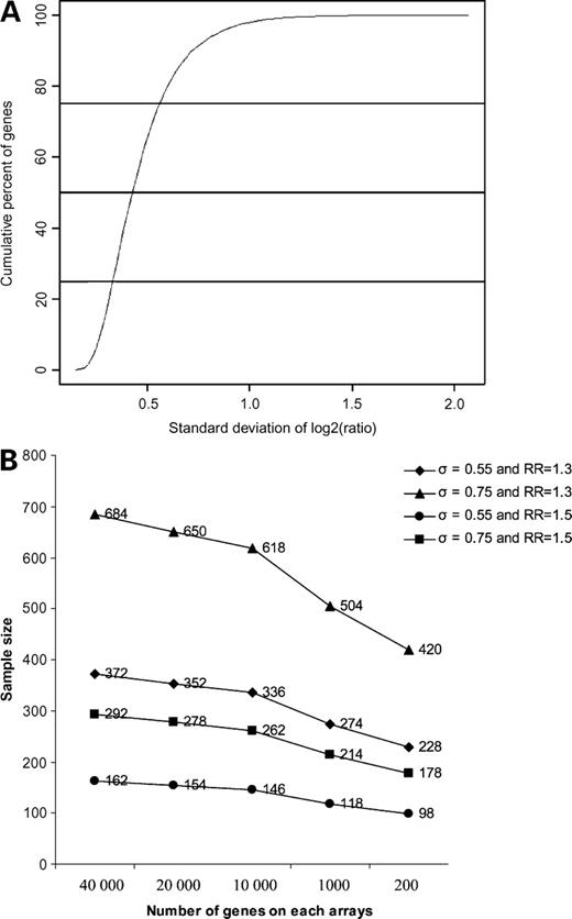 Figure 6. SD and sample size estimations. A, histogram of SD. X axis, SD; Y axis, percentage of genes that has SD below the value of X. B, sample size calculations according to the number of genes tested, the estimated SD, and the fold-change detection.