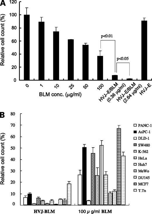 Figure 2. Efficient delivery of an antitumor agent (bleomycin, BLM) into cancer cells using the HVJ-E vector. A, after 30 min of HVJ-E/bleomycin transfection, cells were cultured for 2 d. After this, viable CT-26 cells were counted. When HVJ-E/bleomycin (5 and 40 mg/mL) was used, the concentration of bleomycin in the medium was 0.36 and 2.64 μg/mL, respectively. HVJ-E/bleomycin (5 mg/mL) significantly suppressed cell viability compared with bleomycin alone (P < 0.01). HVJ-bleomycin (40 mg/mL) also showed significantly higher cytotoxicity than HVJ-bleomycin (5 mg/mL; P < 0.05). B, investigation of HVJ-E/bleomycin cytotoxicity against various human cancer cell lines. PANC-1, pancreatic cancer; AsPC-1, pancreatic cancer; DLD-1, colon adenocarcinoma; SW480, colon cancer; K562, erythroleukemia; HeLa, uterocervical cancer; Huh-7, hepatocellular carcinoma; MeWo, malignant melanoma; DU145, prostate cancer; MCF7, mammary carcinoma; T.Tn, esophageal squamous cell carcinoma. In all tumor cells, HVJ-E/bleomycin showed significantly higher cytotoxicity compared with bleomycin alone (P < 0.01).