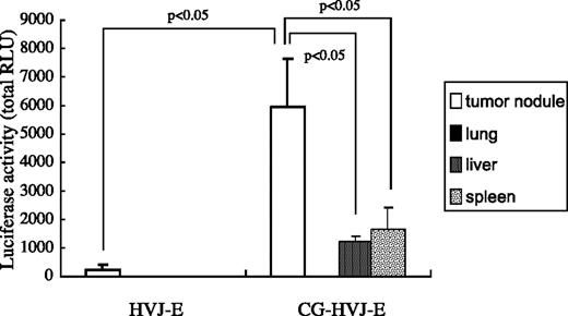 Figure 3. Luciferase expression in tumor nodules, liver, spleen and lung, following i.p. injection of HVJ-E or CG-HVJ-E containing the luciferase gene. Seven days after i.p. injection of CT-26 cells, HVJ-E or CG-HVJ-E containing the luciferase gene were injected into the peritoneal cavities of tumor-bearing mice. Luciferase activity in various organs was investigated 24 h after gene transfer. Significantly higher luciferase activity was obtained in tumor nodules using CG-HVJ-E than using HVJ-E alone (P < 0.05). Using CG-HVJ-E, luciferase activity was significantly higher in tumor nodules than in other organs (P < 0.05).