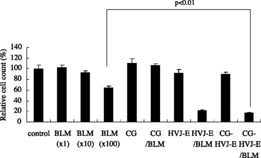 Figure 4. Cytotoxic effects of bleomycin (BLM) against CT-26 cells delivered by CG, HVJ-E or CG-HVJ-E. The concentration of bleomycin in (×1), (×10), (×100), CG/bleomycin, HVJ-E/bleomycin, and CG-HVJ-E/bleomycin was 0.36, 3.6, 36, 0.36, 0.36, and 0.36 μg/mL, respectively. Following 30 min of vector treatment, CT-26 cells were cultured for 2 d. After this, viable CT-26 cells were counted. As a control, cell viability without treatment was also evaluated. Significant cytotoxicity was obtained using CG-HVJ-E/bleomycin compared with bleomycin (×100) alone (P < 0.01). No significant differences in cytotoxicity were seen between CG-HVJ-E/bleomycin and HVJ-E/bleomycin.