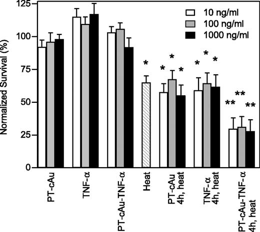 Figure 1. Viability of SCK cells assessed by clonogenic assay. Cells were treated for 4 h with 10 to 1,000 ng/mL PT-cAu, free TNF-α, or PT-cAu-TNF-α before heating for 60 min at 42.5°C. Cells were rinsed immediately after heating. Columns, normalized mean of five to six individual experiments; bars, SE. *, statistically significant difference from untreated control; **, statistically significant difference from untreated control and heat alone. Survival of cells treated with PT-cAu, free TNF-α, and PT-cAu-TNF-α were not significantly different from the untreated control.