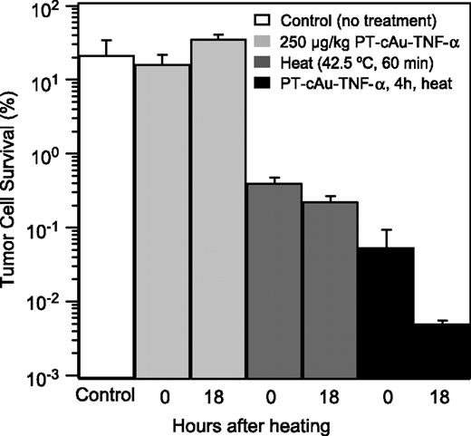 Figure 2. Percent survival of SCK cells assessed by in vivo/in vitro cell survival assay. Tumor-bearing mice were given an i.v. injection of 250 μg/kg PT-cAu-TNF-α 4 h before heating at 42.5°C for 60 min. Tumors were excised 0 and 18 h after heating. Columns, mean of four tumors; bars, SE.