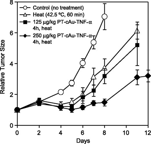 Figure 3. SCK tumor growth delay after heating at 42.5°C alone or combined with 125 or 250 μg/kg PT-cAu-TNF-α. Tumor-bearing mice were given an i.v. injection of PT-cAu-TNF-α 4 h before heating at 42.5°C for 60 min. Points, mean tumor volume (relative to initial volume) in 6 to 10 animals per treatment group; bars, SE.