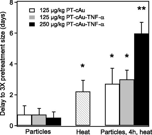 Figure 4. Delay in days from control for SCK tumors to reach 3-fold of pretreatment volume following various treatments listed. Columns, normalized mean of 6 to 10 animals per treatment group; bars, SE. *, statistically significant difference from untreated control; and **, statistically significant difference from untreated control and heat alone.