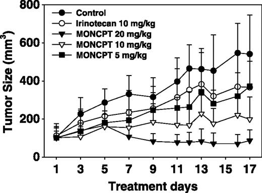 Figure 2. MONCPT antitumor potency in human androgen–independent prostate tumor PC3 xenograft model. Treatment was initiated when average tumors reached a mean group size of 100 mm3. MONCPT was administered (i.m.) every 2 d for 17 d (n = 6–11 per group).