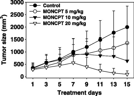 Figure 3. MONCPT antitumor potency in human non–small lung tumor A549 xenograft model. Treatment was initiated when average tumors reached a mean group size of 320 mm3. MONCPT was administered (i.m.) every 2 d for 15 d (n = 8–14 per group).