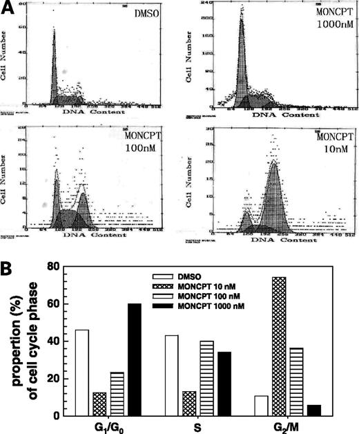 Figure 5. Effects of MONCPT on cell cycle of PC3 cells. Cells were treated with MONCPT (10–1,000 nmol/L) for 48 h, and the DNA content of 10,000 events was analyzed by flow cytometry. The profiles showed the cell cycle of PC3 cells treated with MONCPT in (A) and the proportions (%) in each phase in (B).