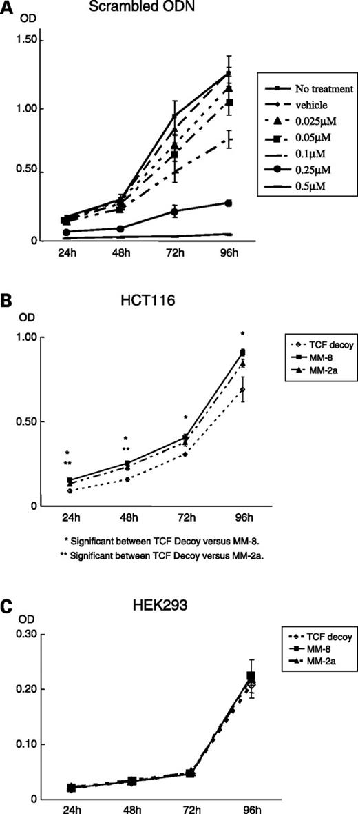 Figure 7. Growth assays. Twelve hours after transfection, cells were harvested and then seeded at 4,000 cells per 100 μL medium into 96-well plates. Cell growth was determined using WST-1 assay kit (Dojindo Laboratories; ref. 27) at indicated time point after transfection. A, dose-dependent cytotoxicity of scrambled oligodeoxynucleotide. Compared with nontreatment cultures and vehicle (LipofectAMINE 2000) alone, vehicle plus oligodeoxynucleotide at various concentrations exhibited dose-dependent cytotoxicity. B, at 0.05 μmol/L, the TCF decoy significantly inhibited cell growth of HCT116. Differences are significant (*) between TCF decoy and MM-8, and (**) between TCF decoy and MM-2a. C, the TCF decoy did not inhibit growth of HEK293.