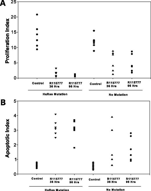 Figure 3. Effects of limited exposure to R115777 on cell proliferation and apoptosis in mammary cancers. When a rat developed a palpable cancer, it was randomized to receive either R115777 (50 mg/kg body weight/d) or vehicle for 36 or 96 h. A, proliferation index (% BrdUrd staining cells); B, apoptotic index (% apoptotic cells by terminal nucleotidyl transferase–mediated nick end labeling assay). Each symbol represents a different tumor.
