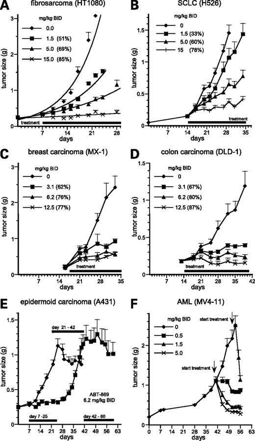 Figure 4. Activity in human xenograft models. Effects of ABT-869 on the growth of HT1080 (A), H526 (B), and MX-1 (C) human tumor cells implanted s.c. in the flank of severe combined immunodeficiency disorder and DLD-1 (D) cells implanted in nude mice. Oral dosing (bid) started on the day indicated by the solid bar along the x axis. Points, mean tumor volumes (n = 10 per group); bars, SE. Significant differences (P < 0.05 versus control) in mean tumor volume were observed for all treatment groups by the end of the study. Percent inhibition of control on day 21 (HT1080), day 28 (H526), day 33 (MX-1), and day 40 (DLD-1) in brackets. A431-derived (E) and MV4-11-derived (F) tumors. ABT-869 or vehicle was administered orally bid and continued as indicated.