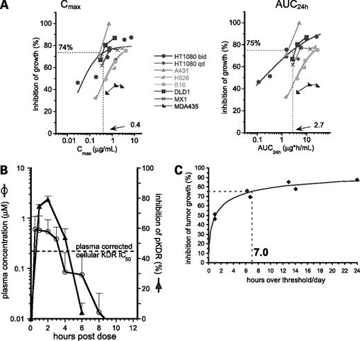 Figure 6. Plasma drug exposure associated with efficacy. A, relationship between Cmax or AUC24h and efficacy. B, drug plasma concentration and inhibition of KDR phosphorylation the HT1080 model. Plasma concentrations were determined at the end of an efficacy study with ABT-869 (5 mg/kg bid). Points, mean (n = 2); bars, SE. Inhibition of KDR phosphorylation was assessed in a satellite group at the indicated time after a single dose of ABT-869 (5 mg/kg bid). Points, mean (n = 3); bars, SE. C, relationship between duration of exposure and efficacy for the HT1080 tumor model.