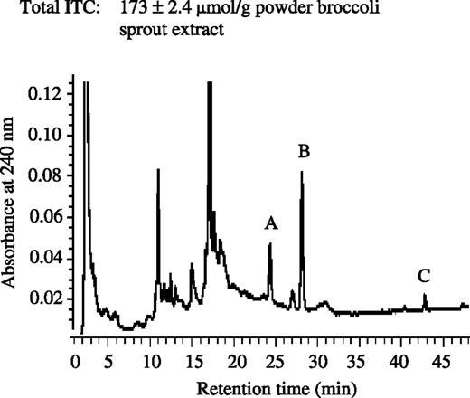 Figure 1. Isothiocyanate content in broccoli sprout extract. Myrosinase-treated broccoli sprout extracts (lyophilized powder) were dissolved in water. Total isothiocyanate content was determined by the cyclocondensation assay (reaction with 1,2-benzenedithiol; ref. 18), whereas the levels of iberin [A; CH3S(O)(CH2)3NCS, 25%], sulforaphane [B; CH3S(0)(CH2)4NCS, 70%], and erucin [C; CH3S(CH2)4NCS, 5%] were measured with reverse-phase high-performance liquid chromatography, as described in Materials and Methods. Representative of at least three runs.