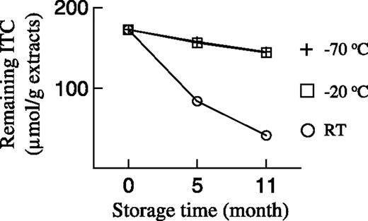 Figure 2. Stability of isothiocyanate (ITC) in a dry broccoli sprout extract. Myrosinase-treated broccoli sprout extracts (lyophilized powder) were either stored at room temperature (RT), −20°C, or −70°C, and at the indicated times the total isothiocyanate content in the extracts were determined by the cyclocondensation assay. Points, mean (n = 3); bars, SD. Note that the two lines showing the degradation rates of the isothiocyanates at −20°C and −70°C overlap one another.