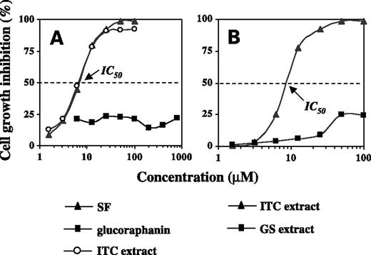Figure 3. Effect of sulforaphane (SF), glucoraphanin, and broccoli sprout extracts on cancer cell growth. Human bladder cancer UM-UC-3 cells were grown in 96-well plates (5 × 103 per well) for 24 h and then exposed to the test agent at indicated concentrations for 72 h. At the end of treatment, cell density in each well was determined using 3-(4,6-dimethylthiazol-2-yl)-2,5-diphenyltetrazolium assay (20). Points, mean (n = 6–8); the SD values are too small to be visible. The isothiocyanate extract used in A was the freeze-dried broccoli sprout extract in which all glucosinolates were converted to isothiocyanates, and the contents of isothiocyanates in the extract are shown in Fig. 1. The extracts used in B were prepared without lyophilization as described in Materials and Methods. Briefly, broccoli sprouts were mixed with water either at 70°C [maximal conversion of glucosinolate to isothiocyanate (ITC extract) by endogenous myrosinase after epithiospecifier protein inactivation] or 100°C [minimal conversion of glucosinolates to isothiocyanates (GS extract) due to myrosinase inactivation] for 3 min, followed by homogenization in a Waring blender. The homogenates were centrifuged at low speed to remove insoluble materials before use for bioassay. The total isothiocyanate content was 1.06 ± 0.03 μmol/mL isothiocyanate extract and 0.02 ± 0 μmol/mL glucosinolate extract, as measured by the cyclocondensation assay.