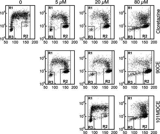 Figure 4. Effects of sulfonylhydrazine prodrugs on the cell cycle of L1210 leukemia cells. Cells were exposed to each sulfonylhydrazine for 16 h. 5-Bromodeoxyuridine was added for the last 1.5 h of incubation to probe for the capacity for DNA synthesis. Cells were fixed, stained with FITC conjugated anti-5-bromodeoxyuridine antibody, counterstained with propidium iodide, and analyzed for DNA synthesis (y axis) and for DNA content (x axis) by flow cytometry. R2 and R3, cells in G2-M and G1 phase, respectively. R1, cells in G1, S, and G2-M phases.