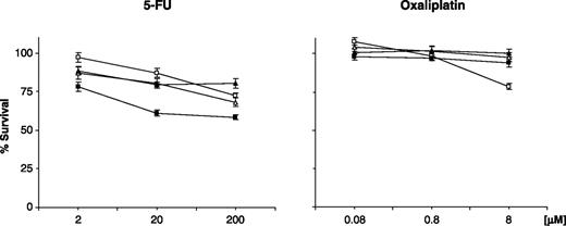 Figure 1. In vitro cytotoxic effect of 5-FU and oxaliplatin in colon cancer cell lines LoVo (▪), LoVo Dx (□), WiDr (△), and LRWZ (▴). Points, average of at least three independent experiments done in octuplet; bars, SD.