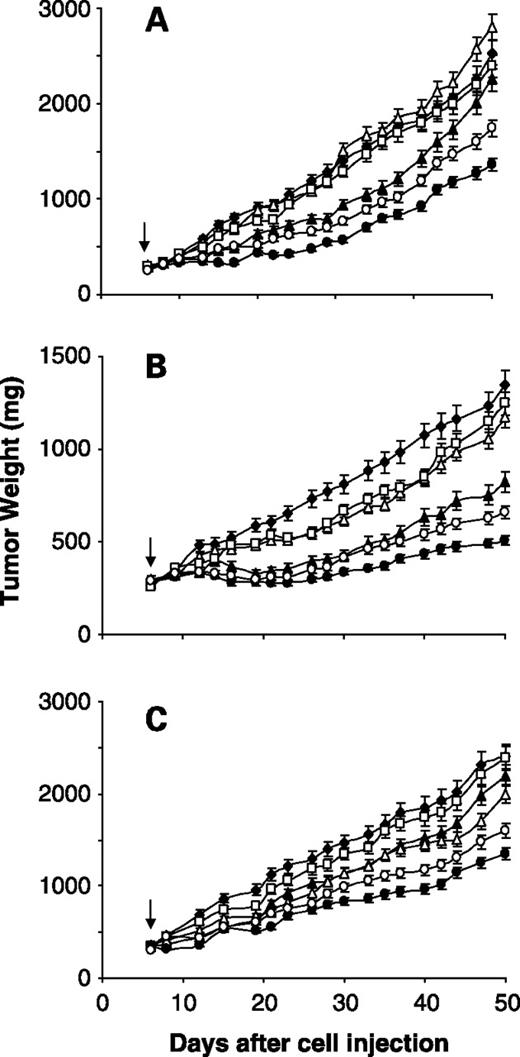 Figure 4. Antitumor effect of NCX 4040 and oxaliplatin used singly or in combination on WiDr (A), LoVo (B), and LoVo Dx (C) human colon cancer lines implanted in nude mice. ⧫, untreated; ▴, treated with NCX 4040 on days 6 to 34; △, treated with oxaliplatin on days 6 and 13; □, treated with oxaliplatin on days 20 and 27; •, treated with oxaliplatin on days 6 and 13 and NCX 4040 on days 6 to 34; ○, treated with NCX 4040 on days 6 to 34 and oxaliplatin on days 20 and 27. Arrows, start of treatment. Points, means; bars, SD.