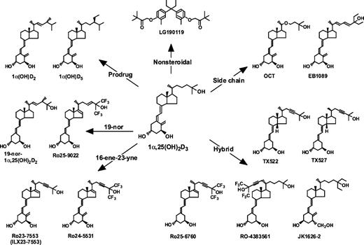 Figure 2. Chemical structures of potential anticancer vitamin D analogues referred to in the text are provided. Note that several different strategies have been used by the organic chemist to modify the properties of the vitamin D molecule. The most basic molecule is the prodrug version that is inactive as given but activated by CYPs in vivo. The most popular analogues have modified (hybrid) side chains and these include double side chain versions known as Gemini analogues. Many analogues possess side chains with double or triple bonds in the C-24 position that make them resistant to the actions of CYP24A1. The nonsteroidal vitamin D analogues were designed to occupy the VDR-ligand-binding pocket.