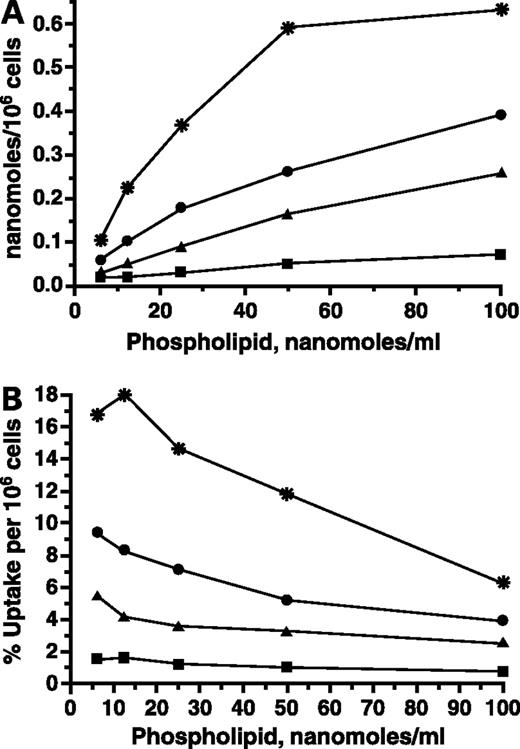 Figure 1. Uptake of folate-targeted radiolabeled liposomes into J-6456-FR lymphoma cells. 3H-CHE radiolabeled liposomes containing 0% (▪), 0.05% (▴), 0.1% (•), and 0.5% (*) folate-PEG-DSPE were incubated for 3 h at 37°C with 107 J6456-FR lymphoma cells. Each liposome preparation was assessed at concentrations ranging between 6 and 100 nmol/mL of phospholipid and the cell-associated radioactivity was determined. A, absolute uptake, phospholipid nmol/106 cells; B, relative uptake, percentage of liposome added/106 cells.
