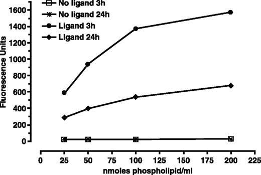 Figure 2. Cell association of folate-targeted, D-FITC-labeled liposomes to J6456-FR lymphoma cells. FACS analysis of cells (107) incubated for 3 h with D-FITC liposomes containing 0.5% folate (•,⧫) compared with non-targeted controls (□,*). Cells were then washed and cultivated for 24 h in liposome-free fresh medium. Note that the decrease in fluorescence between the 3-h curve to the 24-h curve results from the dilution of the fluorescent label due to cell proliferation. The number of cells increased ∼2-fold during the 24-h culture.