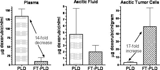 Figure 4. Doxorubicin levels in plasma and peritoneal compartments after i.p. injection of folate-targeted PLD. J6456-FR cells (106) were injected into the peritoneal cavities of BALB/c mice. After ascites developed, 10 mg/kg of PLD or FT-PLD (five mice each) were injected i.p. Sixteen hours later, mice were anesthetized, bled retroorbitally and sacrificed. The peritoneal cavity was rinsed with PBS and the ascitic exudate removed. Plasma, ascitic peritoneal fluid, and J6456-FR cellular doxorubicin levels were determined after extraction in acidic isopropanol and fluorescence was measured as described (21). Statistical analysis (unpaired t test) for PLD versus FT-PLD: plasma (left, P < 0.0001); ascitic fluid (middle, not significant); ascitic tumor cells (right, P = 0.0029).