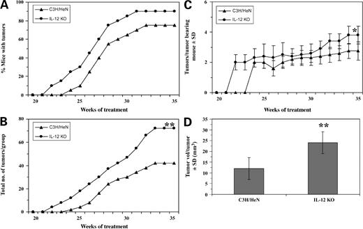 Figure 1. IL-12-deficient (IL-12 KO) mice are at higher risk to UVB radiation–induced skin tumor development compared with WT, C3H/HeN, mice. The percentage of mice with tumors (A), total number of tumors per group (B), and the number of tumors per tumor-bearing mouse (C) are plotted as a function of the weeks of treatment (n = 20). Points, mean number of tumors per tumor-bearing mouse (C); columns, mean tumor volume per tumor (D); bars, SD. IL-12 KO, n = 18; WT group, n = 15. **, P < 0.001; *, P < 0.05, significant difference from WT mice.