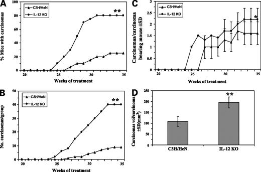 Figure 2. IL-12-deficient mice are at higher risk of UVB radiation–induced malignant transformation of papillomas to carcinomas compared with their WT mice. The percentage of mice with carcinoma (A), the total number of carcinoma per group (B), and the number of carcinomas per carcinoma-bearing mouse are plotted as a function of the weeks of treatment (n = 20). Points, mean number of carcinoma per carcinoma-bearing mouse (C); columns, mean carcinoma volume per carcinoma (D); bars, SD. IL-12-deficient group, n = 16; WT group, n = 5. **, P < 0.001; *, P < 0.05, significant difference from WT mice.
