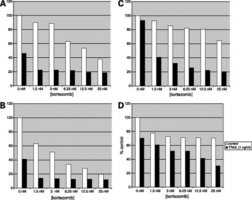 Figure 1. Effects of rhTRAIL on cell viability. Cells were incubated with the indicated concentrations of rhTRAIL with or without bortezomib for 48 h and cell growth was measured by MTT reduction. A, L3.6 pl; B, BxPC-3; C, Panc-1; D, H766T. Columns, mean (n = 4); bars, SD.
