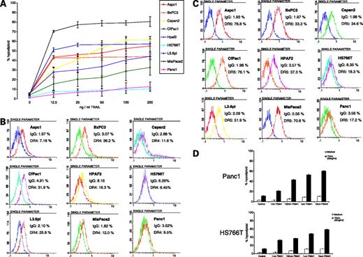 Figure 2. Characterization of TRAIL-dependent apoptosis in a panel of nine human pancreatic cancer cell lines. A, concentration-dependent effects of TRAIL on DNA fragmentation. Cells were incubated with the indicated concentrations of rhTRAIL for 24 h and DNA fragmentation was measured by propidium iodide staining and FACS analysis as described in Materials and Methods. Points, mean (n = 3); bars, SD. B, surface DR4 expression. Intact cells were stained with a monoclonal antibody specific for DR4 plus secondary antibody (or secondary antibody alone), and DR4 expression was measured by FACS as described in Materials and Methods. Similar results were obtained in three independent experiments. C, surface DR5 expression. Intact cells were stained with a monoclonal antibody specific for DR5 plus secondary antibody (or secondary antibody alone), and DR5 expression was measured by FACS as described in Materials and Methods. Similar results were obtained in three independent experiments. D, effects of bortezomib plus TRAIL on apoptosis in Panc-1 and HS766T cells. Cells were incubated with or without 50 ng/mL rhTRAIL in the absence or presence of the indicated concentrations of bortezomib for 24 h, and DNA fragmentation was quantified by propidium iodide/FACS. Columns, mean (n = 3); bars, SD.