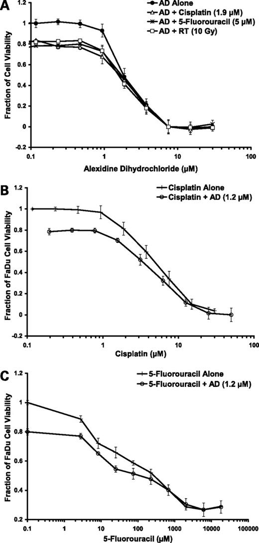 Figure 2. The effect of combining alexidine dihydrochloride (AD) with either cisplatin, 5-fluorouracil, or radiation. A, FaDu cells were treated with a sensitizing dose of either cisplatin, 5-fluorouracil, or radiation along with increasing doses of AD. B, FaDu cells were treated with a sensitizing dose of AD and increasing doses of cisplatin. C, FaDu cells were treated with a sensitizing dose of AD and increasing doses of 5-fluorouracil. In A, B, or C, AD does not interfere with the actions of standard anticancer agents. The cell viability assays were done 48 h after treatment. Each experiment was done thrice independently. Points, mean; bars, SE.
