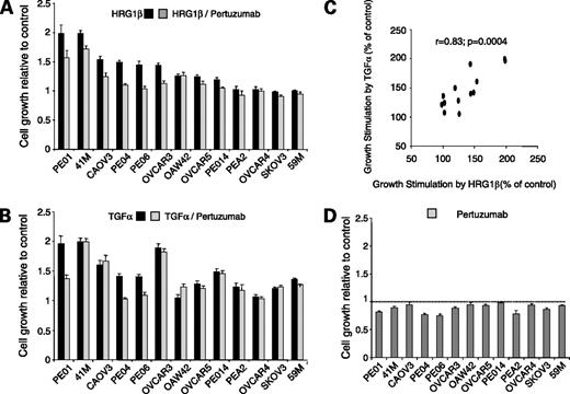 Figure 1. Growth of HRGβ1- and TGF-α–stimulated ovarian cancer cell lines treated with pertuzumab. A, 13 cell lines were stimulated with HRGβ1 (1 nmol/L) in the absence or presence of pertuzumab (100 nmol/L), and cell number was assessed after 72 h. Columns, mean; bars, SE. Cell proliferation was expressed relative to untreated control cells (charcoal-stripped serum in medium). B, cell lines were also stimulated with TGF-α (1 nmol/L) in the absence or presence of pertuzumab (100 nmol/L), and cell number was similarly assessed after 72 h. Columns, mean; bars, SE. C, relative growth stimulation by HRGβ1 and TGF-α was plotted against each other and showed a statistically significant correlation. D, the effect of pertuzumab alone (100 nmol/L) on cell growth was also investigated in the panel of unstimulated cell lines as described above. Columns, mean; bars, SE. Mean values of four independent experiments.