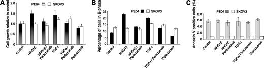 Figure 2. Effect of HRGβ1 and TGF-α on cell cycle distribution and apoptosis in PE04 and SKOV3 ovarian cancer cell lines. A, PE04 and SKOV3 cells were stimulated with HRGβ1 (1 nmol/L) and TGF-α (1 nmol/L) in the absence or presence of pertuzumab (100 nmol/L), and cell number was assessed after 72 h. Columns, mean; bars, SE. Cell proliferation was expressed relative to untreated control cells. B, cell cycle analysis was carried out in similarly treated PE04 and SKOV3 cells as described in Materials and Methods. The percentage of cells in S phase of the cell cycle is shown because this is where the most pronounced changes were shown. Columns, mean; bars, SD. C, early-stage apoptosis was assessed in PE04 and SKOV3 cells using an Annexin V assay where the proportion of apoptotic cells is expressed as a percentage of 20,000 events collected. Columns, mean; bars, SD.