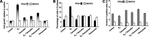 Figure 5. Growth, cell cycle distribution, and apoptosis in ovarian cancer cell lines treated with E2 in the absence or presence of tamoxifen or pertuzumab. A, PE04 and SKOV3 cells were incubated with E2 (1 nmol/L) in the absence or presence of tamoxifen (1 μmol/L) or pertuzumab (100 nmol/L), and cell number was assessed after 5 d by sulforhodamine B assay. Columns, mean; bars, SE. Cell proliferation was expressed relative to untreated control cells. B, cell cycle distribution was assessed after 3 d in similarly treated PE04 and SKOV3 cells, and the percentage of cells in S phase was selected because it showed the greatest changes. Columns, mean; bars, SD. The proportion of cells in S phase is expressed as a percentage of the total number of cells distributed throughout the cell cycle. C, the proportion of apoptotic cells was also assessed after 3 d using an Annexin V assay. Columns, mean; bars, SD.