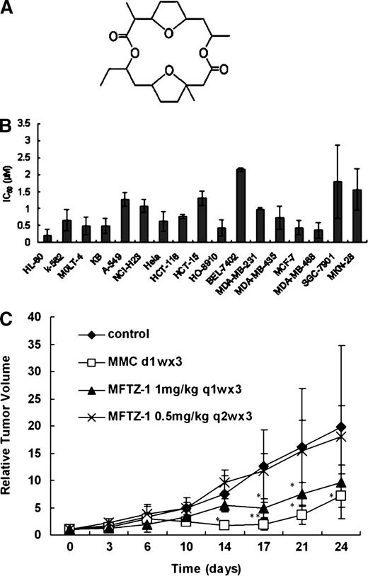 Figure 1. Antitumor activity of MFTZ-1 both in vitro and in vivo. A, chemical structure of MFTZ-1. B, cytotoxicity of MFTZ-1 against a panel of human tumor cell lines. Cells were treated with various concentrations of MFTZ-1 for 72 h. Cell viability was determined by 3-(4,5-dimethylthiazol-2-yl)-2,5-diphenyltetrazolium bromide assay. Columns, mean IC50 values of three independent experiments; bars, SD. C, tumor growth inhibition of MFTZ-1 against human ovarian carcinoma xenograft HO-8910 in nude mice. The animals were randomly divided into four groups and given i.v. injection of mitomycin C (MMC), MFTZ-1, or vehicle for 3 wk. *, P < 0.05; **, P < 0.01, mitomycin C or MFTZ-1 treatments versus normal saline treatment.