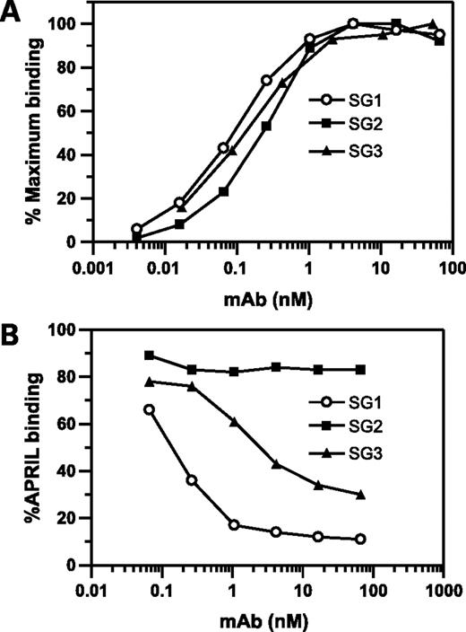 Figure 1. mAb binding to BCMA and their blockade of APRIL binding. A, direct binding of mAb SG1, SG2, and SG3 to immobilized GST-hBCMA-ECD as detected by ELISA. B, APRIL binding after mAb pretreatment of immobilized BCMA. SG1 and SG3 resulted in a dose-dependent inhibition of APRIL binding, whereas no significant inhibition was detected with SG2. APRIL binding to GST-hBCMA-ECD was detected with a horseradish peroxidase–conjugated anti-FLAG antibody. APRIL did not show any binding to GST alone (data not shown).