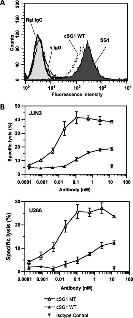 Figure 5. Antigen binding and ADCC activity of cSG1. A, flow cytometry shows that the antigen-binding activity of cSG1 wild-type is similar to that of the parental antibody SG1 on HEK 293:BCMA transfectants. Isotype controls (rat IgG and hIgG) show no binding. B, ADCC assays showing specific lysis of U266 cells or JJN3 cells using cSG1 wild-type (WT) and cSG1 mutant (MT). The nonbinding control IgG1 did not show any significant lysis. Target cells were mixed with natural killer cell–enriched peripheral blood mononuclear cells at an effector-to-target ratio of 10:1. Specific lysis was determined by 51Cr release assay.