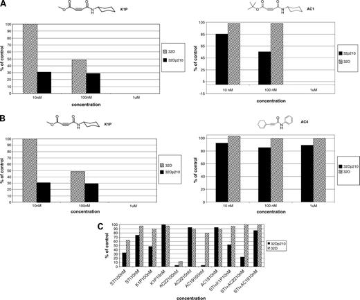Figure 2. A, effect of substitutions on the inhibitory activity of the acetylenic ester on the growth of the 32Dtetp210Bcr-Abl cell line in the low-density cell proliferation assay. Comparison of the inhibitory effect of K1P (left) with AC1 (right) acetylenic compounds on the growth of the 32Dtetp210Bcr-Abl cell line was carried out in the low-density cell proliferation assay. 32D is the parental cell line that requires IL-3 for in vitro growth. 32Dp210 is the 32Dtetp210Bcr-Abl cell line derived from 32D that is independent of IL-3 in vitro. B, effect of substitutions on the inhibitory activity of the acetylenic amide on the growth of the 32Dtetp210Bcr-Abl cell line in the low-density cell proliferation assay. Comparison of the inhibitory effect of K1P (left) with AC4 (right) acetylenic compounds on the growth of the 32Dtetp210Bcr-Abl cell line was carried out in the low-density cell proliferation assay. 32D is the parental cell line that requires IL-3 for in vitro growth. 32Dp210 is the 32Dtetp210Bcr-Abl cell line derived from 32D that is independent of IL-3 in vitro. C, comparison of the suppression of growth of the 32Dtetp210Bcr-Abl cell line by the acetylenes AC19, AC22, and K1P with imatinib mesylate in the low-density cell proliferation assay. The suppressive effect of imatinib mesylate with the acetylenes AC19, AC22, and K1P on the growth of 32Dtetp201Bcr-Abl and 32D in the low-density cell assay was carried out. The acetylenes were tested alone and in combination with imatinib mesylate. 32D is the parental cell line that requires IL-3 for in vitro growth. 32Dp210 is the 32Dtetp210Bcr-Abl cell line derived from 32D that is independent of IL-3 in vitro.