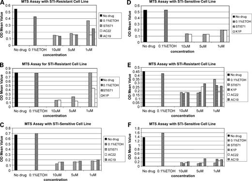 Figure 3. Effect of K1P, AC19, and AC22 acetylenes on the growth of imatinib-resistant and imatinib-sensitive cell lines as assessed by the high-density MTS cell proliferation assay. A, Baf/BCR-ABL-r comparison of the inhibitory effect of AC19 and AC22 with STI571 (imatinib) on Baf/BCR-ABL-r. B, comparison of the inhibitory effect of K1P with STI571 (imatinib) on Baf/BCR-ABL-r. C, comparison of the inhibitory effect of AC19 and AC22 with STI571 (imatinib) on Baf/BCR-ABL-s. D, comparison of the inhibitory effect of K1P with STI571 (imatinib) on Baf/BCR-ABL-s. E, comparison of the inhibitory effect of K1P, AC19, and AC22 with STI571 (imatinib) on LAMA84-r. F, comparison of the inhibitory effect of K1P, AC19, and AC22 with STI571 (imatinib) on LAMA84-s. The growth of the Baf/BCR-ABL-r cells in 1 μmol/L STI571 (imatinib) was significantly greater than the growth in 1 μmol/L of AC19 and AC22 at the P < 0.05 level. The growth of the Baf/BCR-ABL-r cells in 1 μmol/L AC19 was significantly greater than in 1 μmol/L AC22 at the P < 0.05 level. The growth of the LAMA84-r cells in 1 μmol/L STI571 (imatinib) was greater than the growth in 1 μmol/L AC22 at the P < 0.05 level. Analysis was not conducted for the significance of differences at >1 μmol/L concentration.